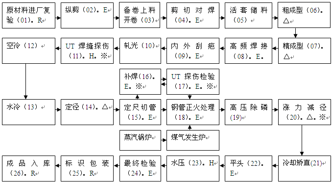 熱軋鋼管工藝流程圖